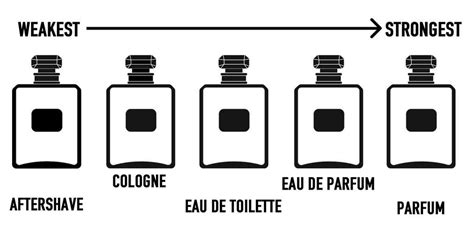 aftershave cologne eau de toilette difference